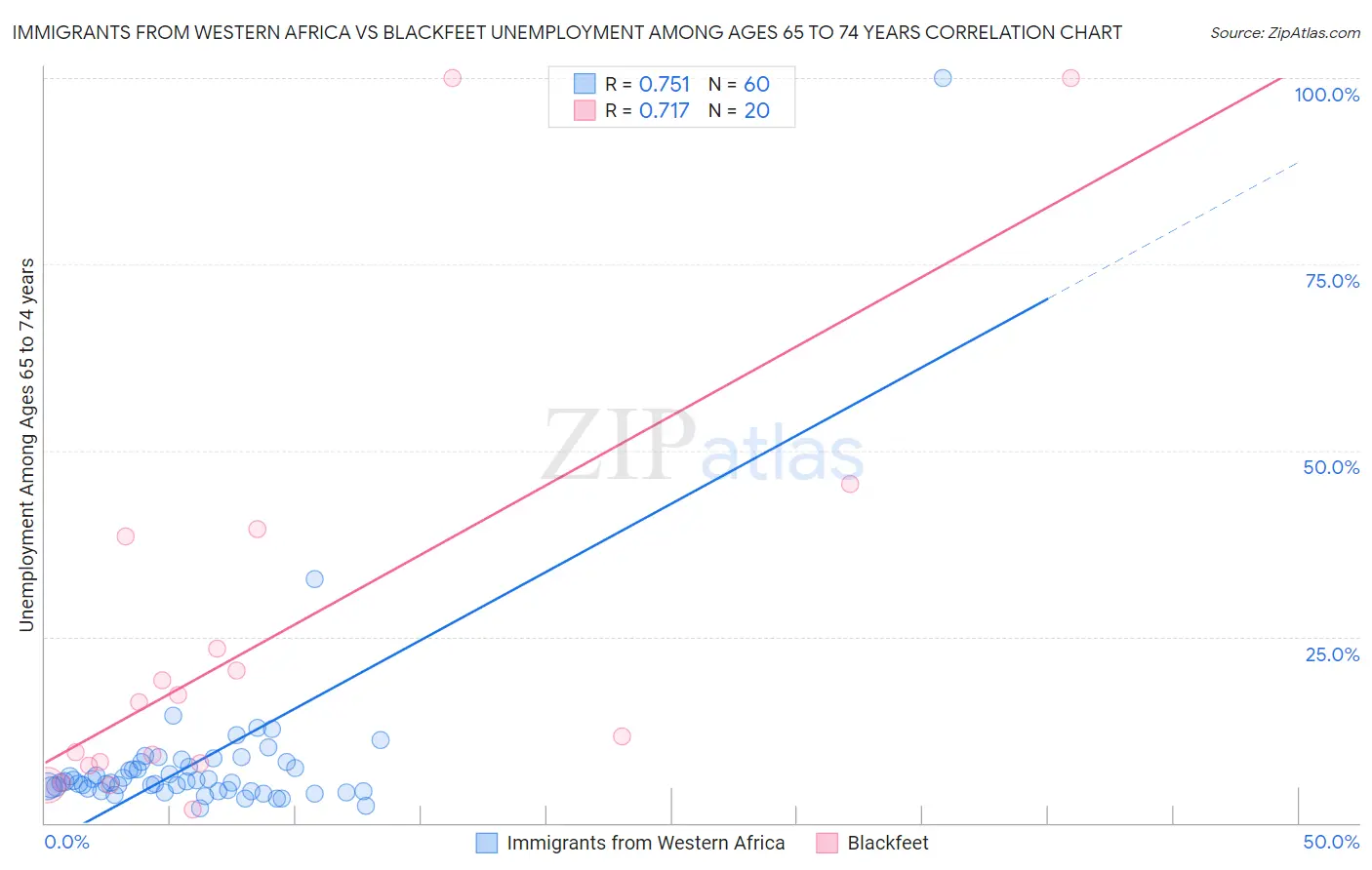 Immigrants from Western Africa vs Blackfeet Unemployment Among Ages 65 to 74 years