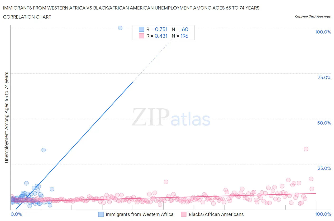 Immigrants from Western Africa vs Black/African American Unemployment Among Ages 65 to 74 years