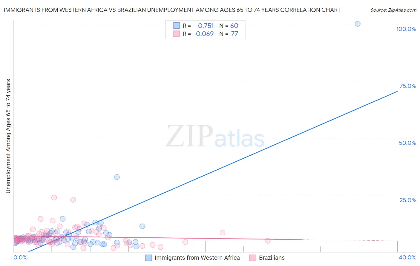 Immigrants from Western Africa vs Brazilian Unemployment Among Ages 65 to 74 years