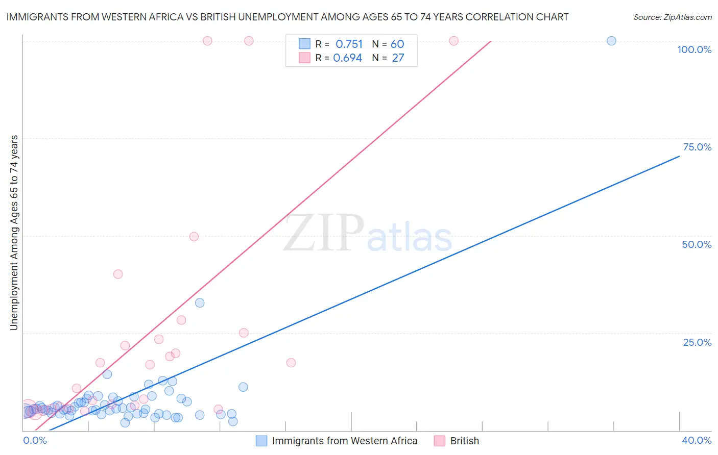 Immigrants from Western Africa vs British Unemployment Among Ages 65 to 74 years