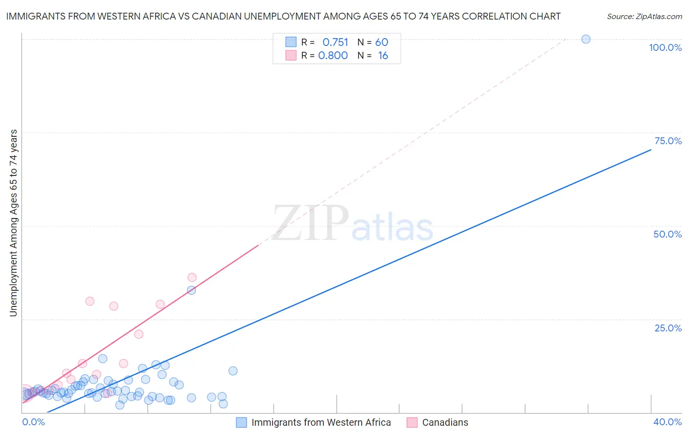 Immigrants from Western Africa vs Canadian Unemployment Among Ages 65 to 74 years