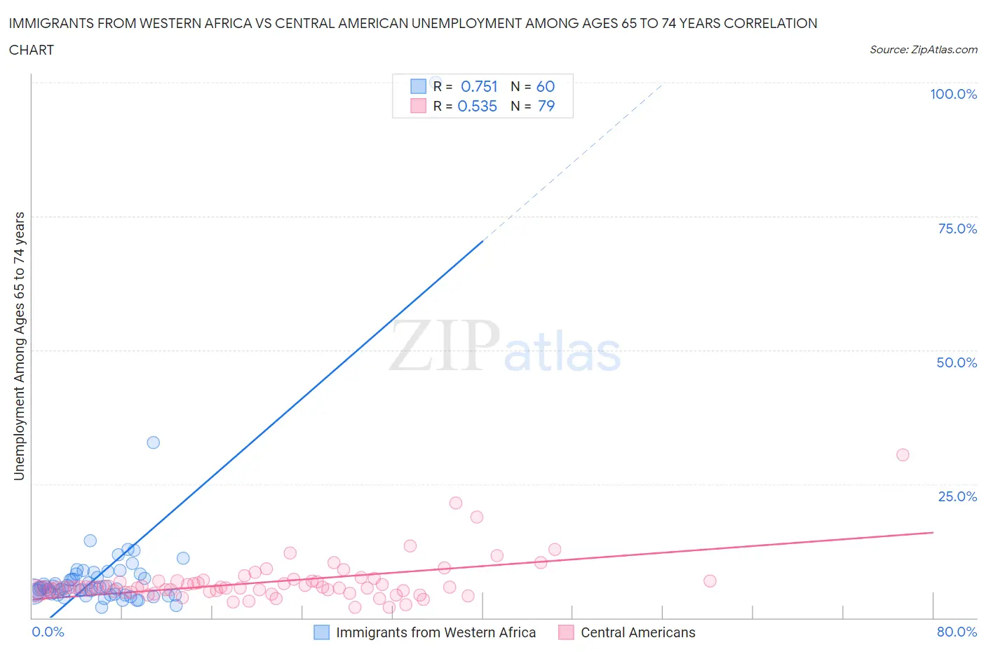 Immigrants from Western Africa vs Central American Unemployment Among Ages 65 to 74 years