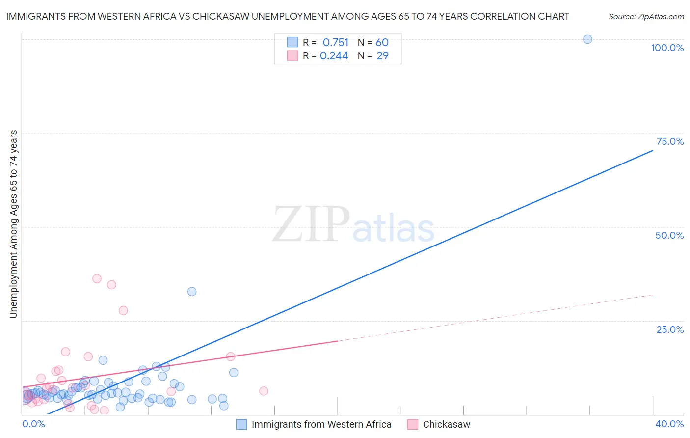 Immigrants from Western Africa vs Chickasaw Unemployment Among Ages 65 to 74 years