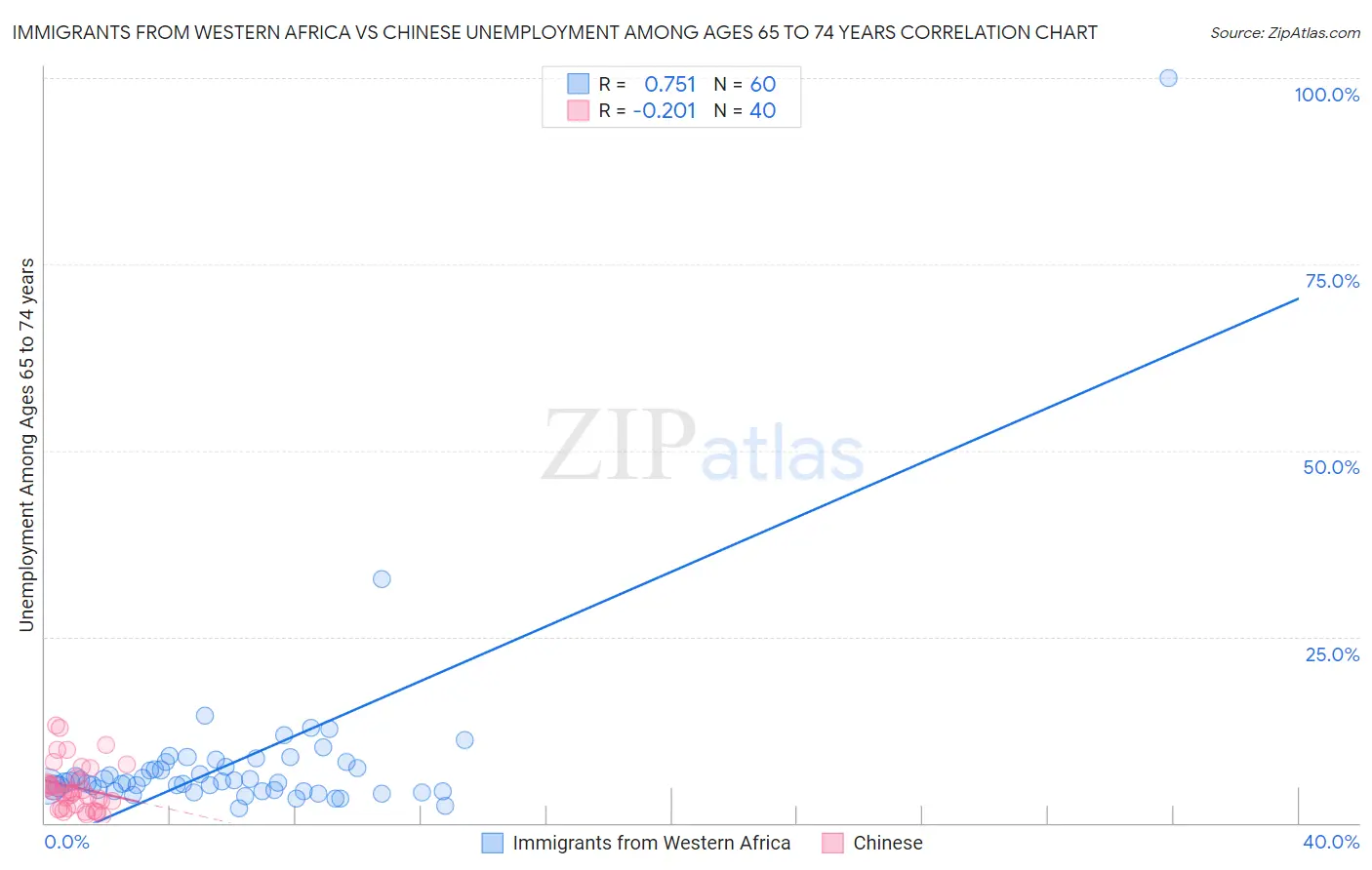 Immigrants from Western Africa vs Chinese Unemployment Among Ages 65 to 74 years