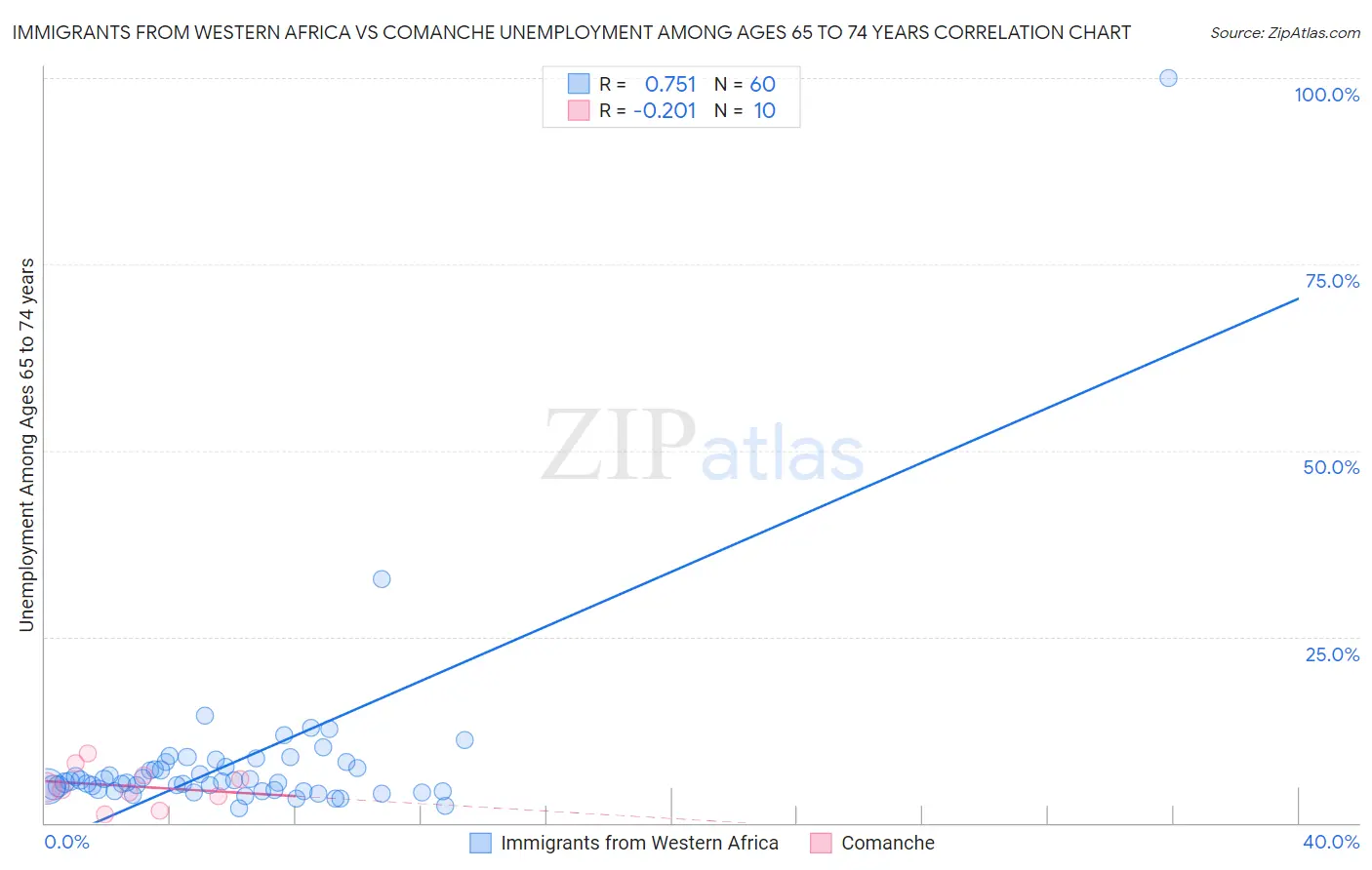 Immigrants from Western Africa vs Comanche Unemployment Among Ages 65 to 74 years