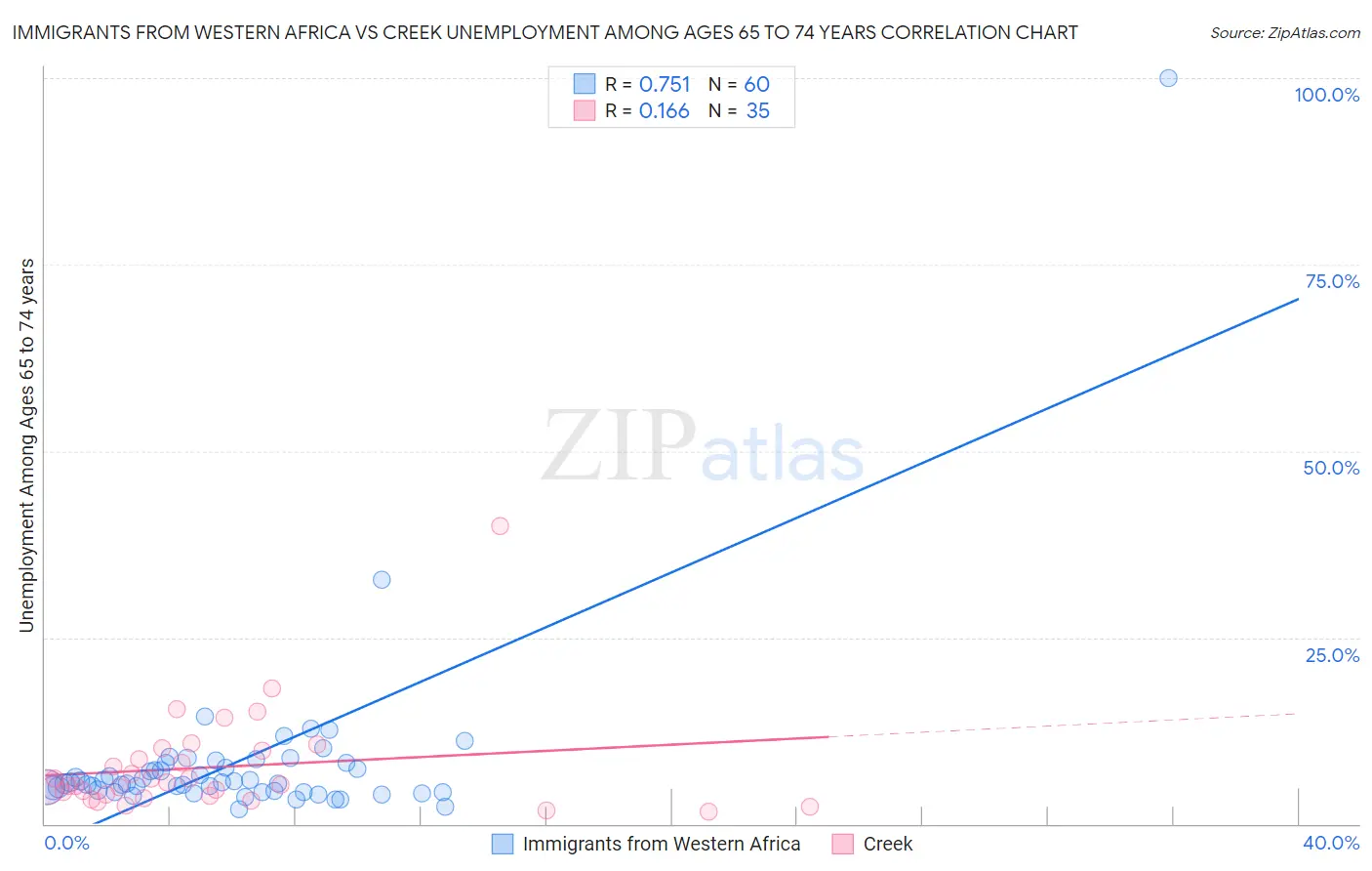 Immigrants from Western Africa vs Creek Unemployment Among Ages 65 to 74 years