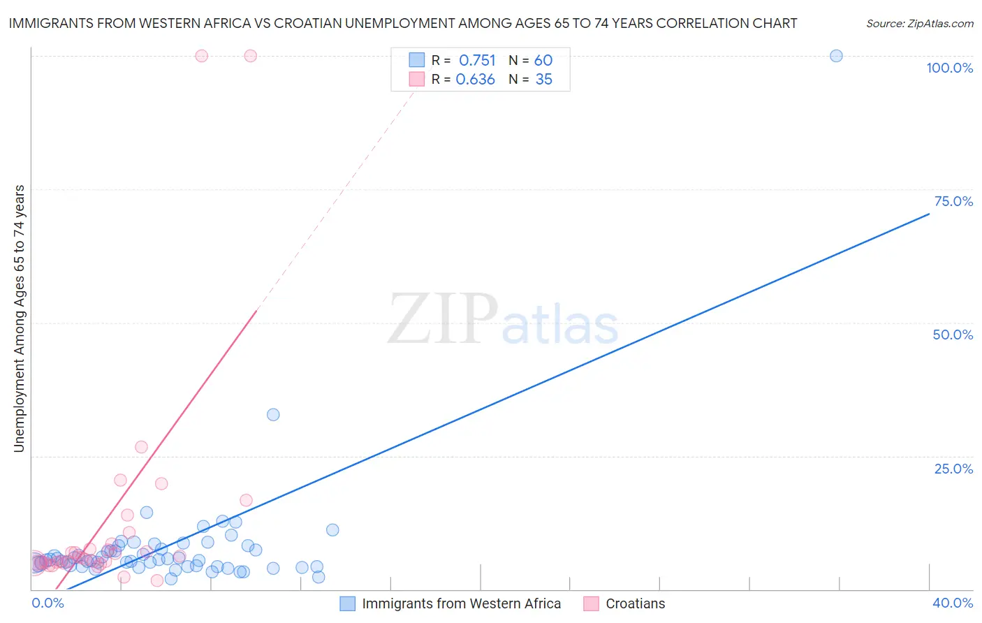 Immigrants from Western Africa vs Croatian Unemployment Among Ages 65 to 74 years