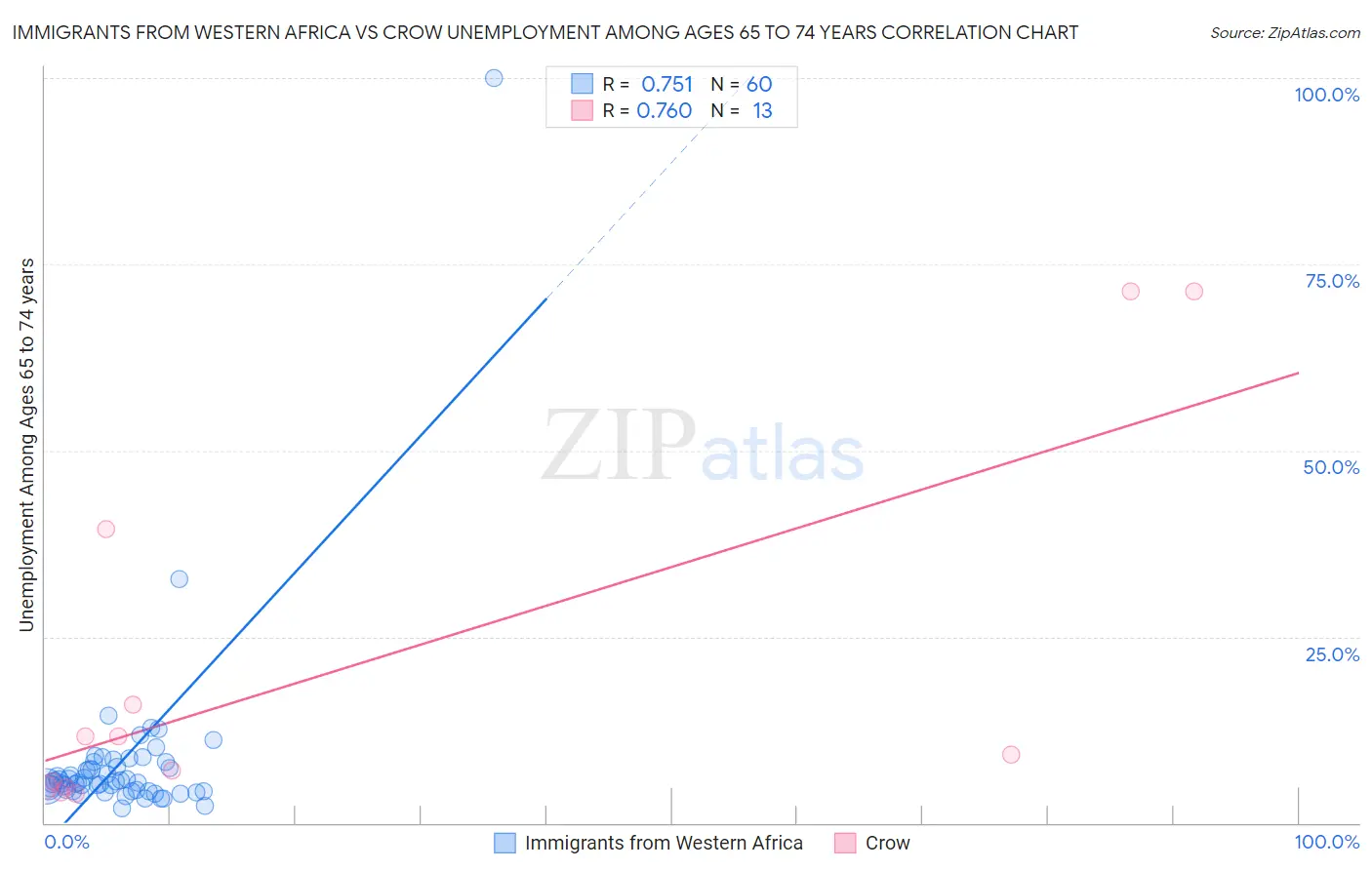 Immigrants from Western Africa vs Crow Unemployment Among Ages 65 to 74 years