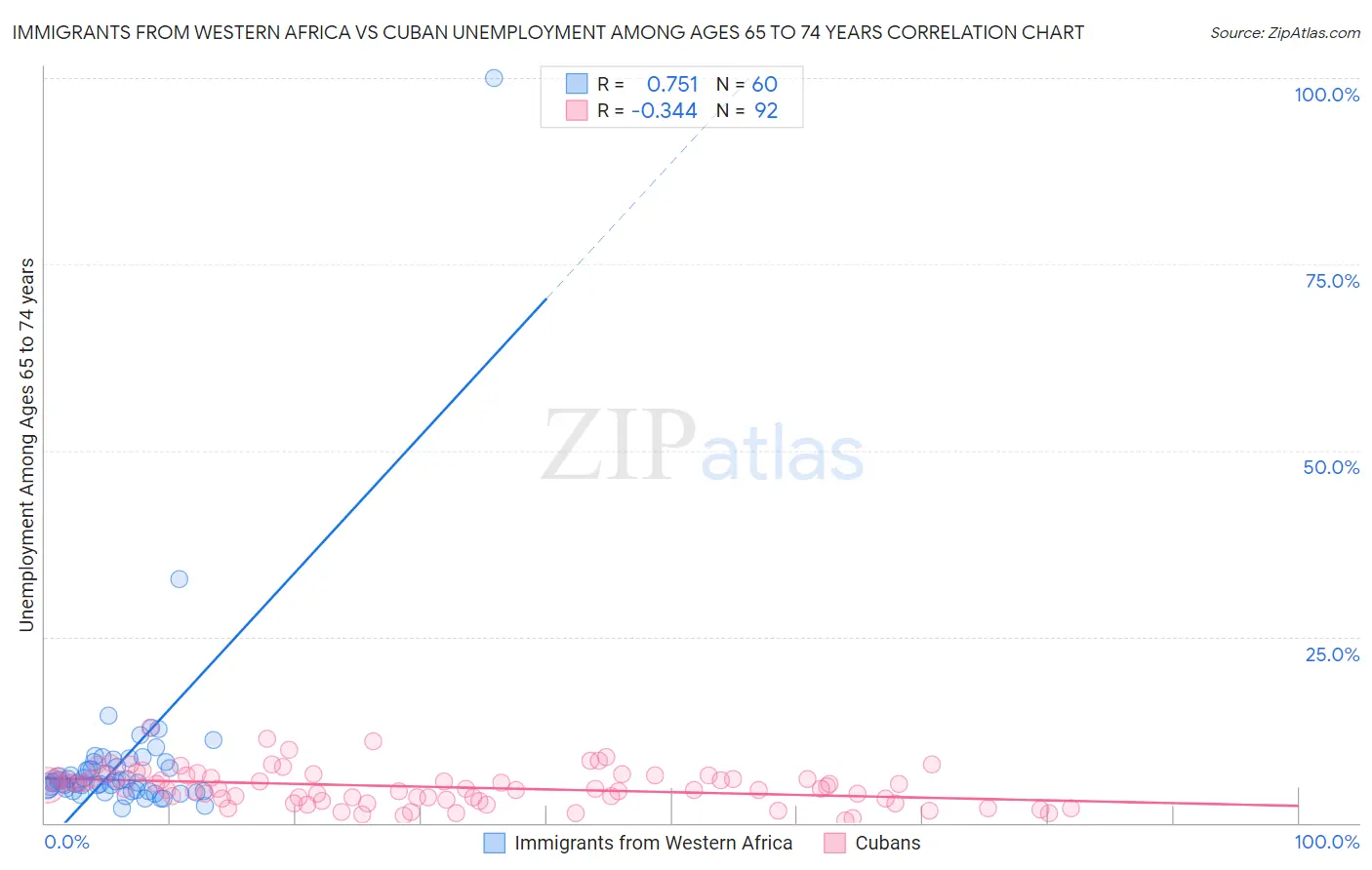 Immigrants from Western Africa vs Cuban Unemployment Among Ages 65 to 74 years