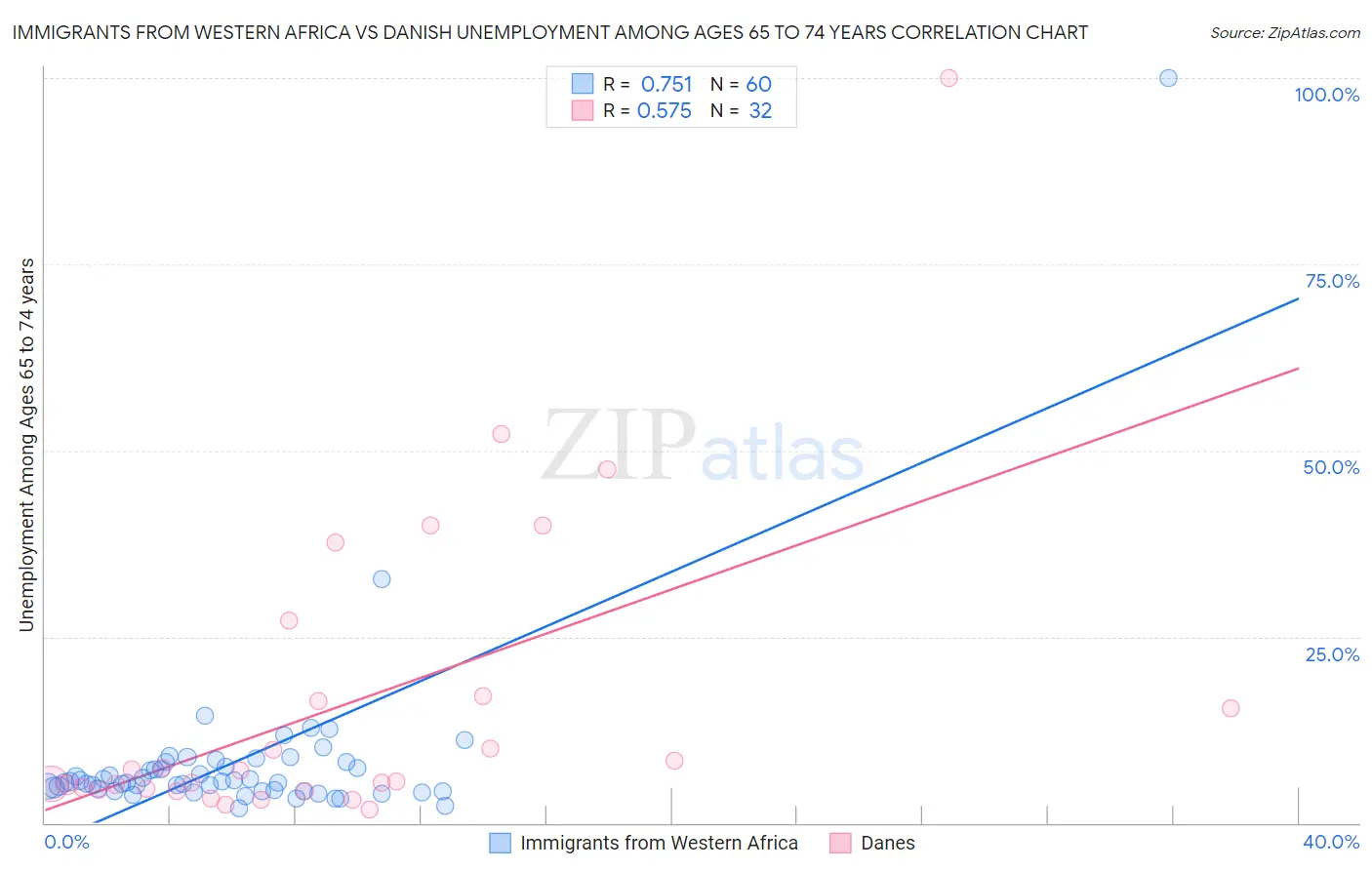 Immigrants from Western Africa vs Danish Unemployment Among Ages 65 to 74 years