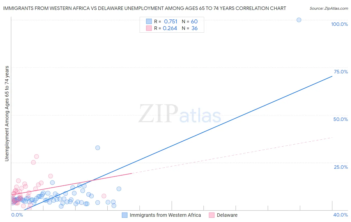 Immigrants from Western Africa vs Delaware Unemployment Among Ages 65 to 74 years