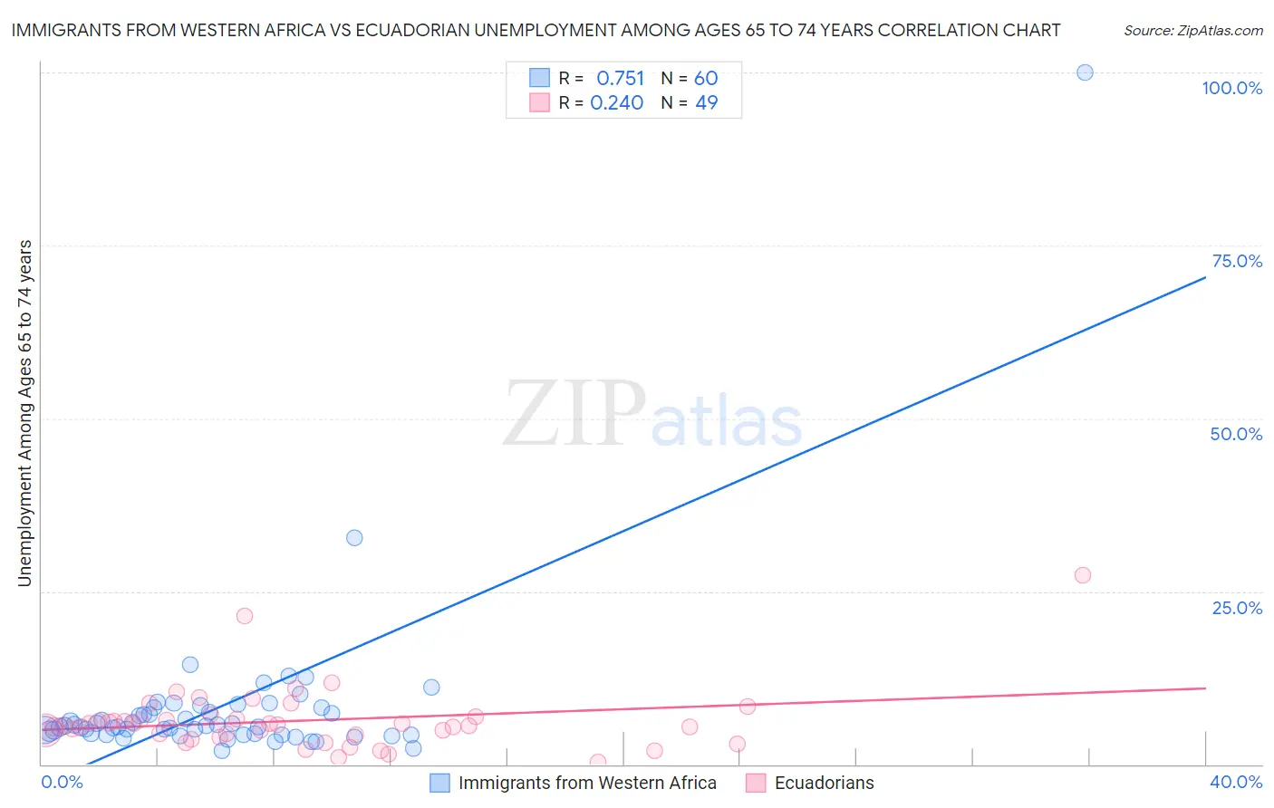 Immigrants from Western Africa vs Ecuadorian Unemployment Among Ages 65 to 74 years