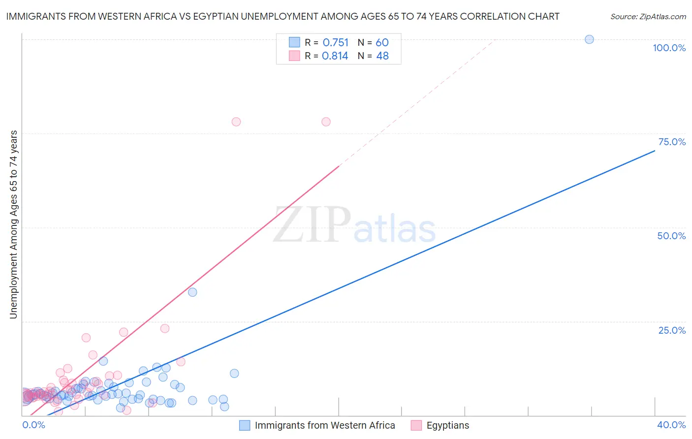 Immigrants from Western Africa vs Egyptian Unemployment Among Ages 65 to 74 years
