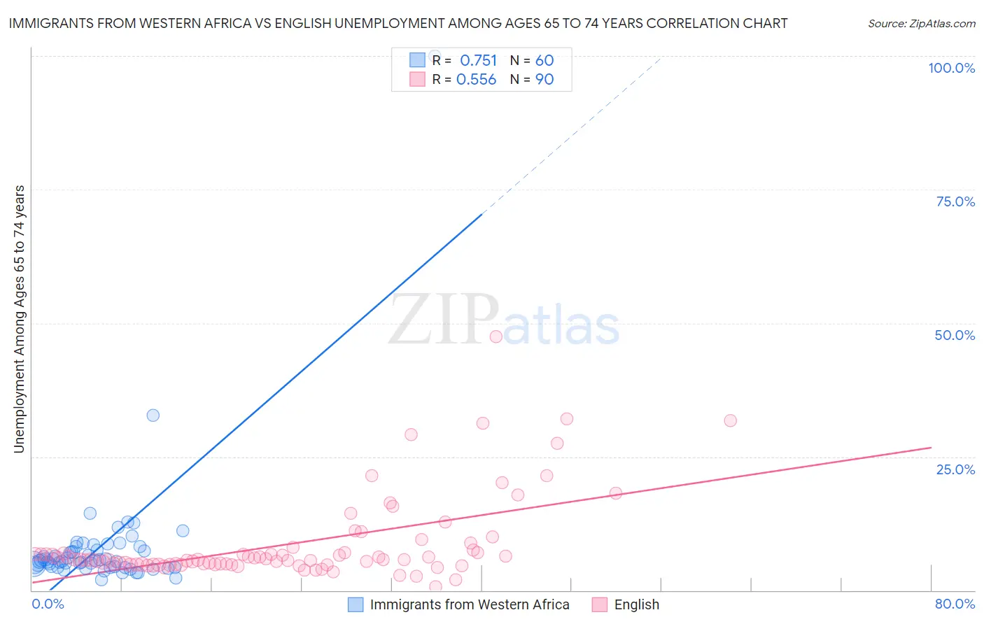 Immigrants from Western Africa vs English Unemployment Among Ages 65 to 74 years