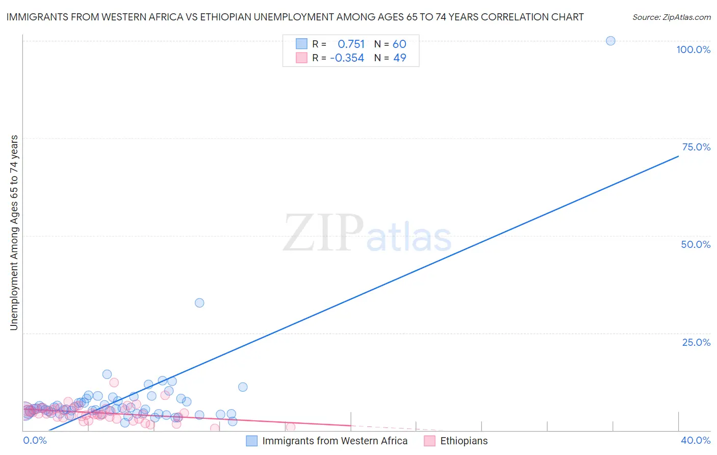 Immigrants from Western Africa vs Ethiopian Unemployment Among Ages 65 to 74 years
