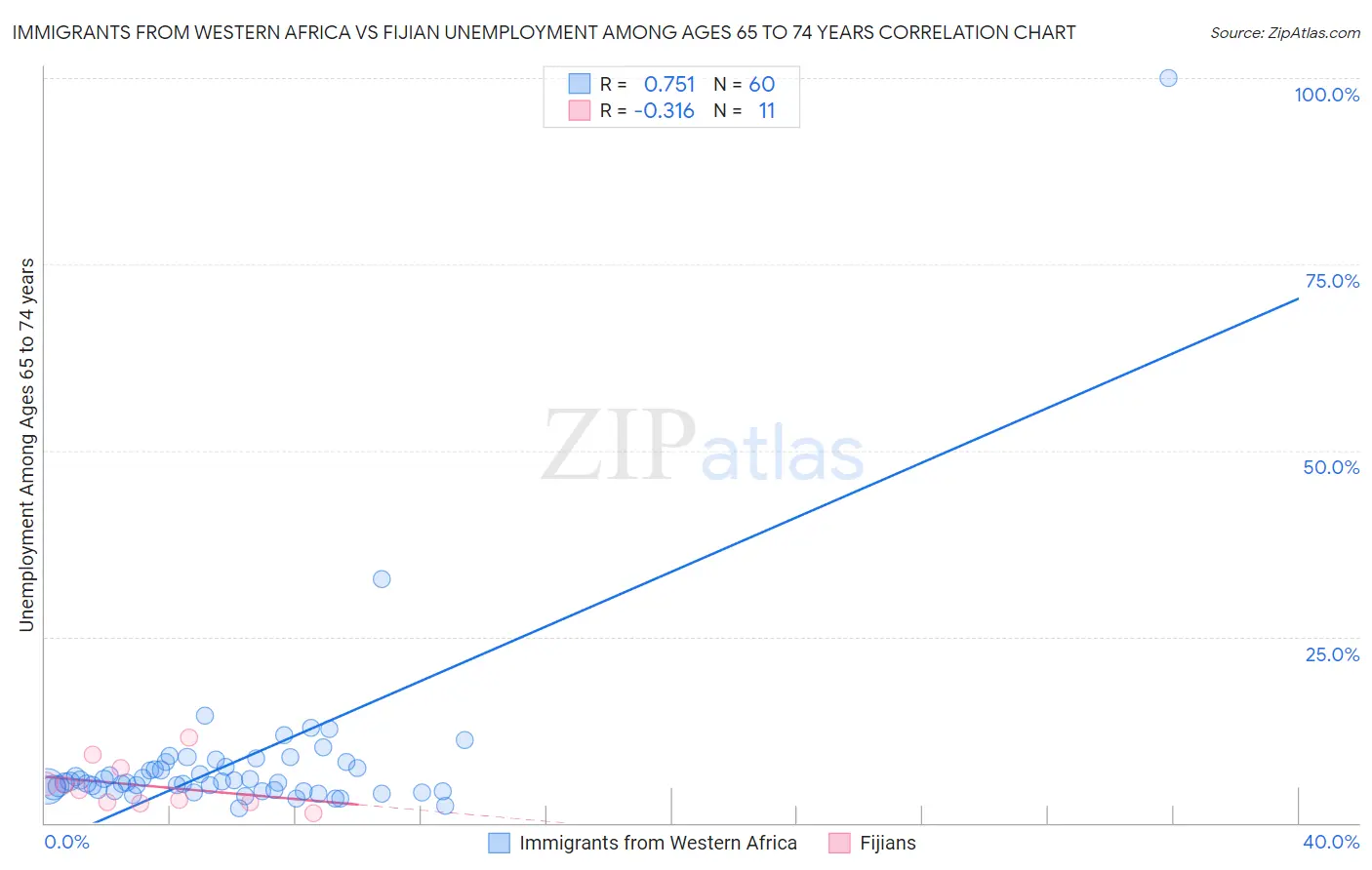 Immigrants from Western Africa vs Fijian Unemployment Among Ages 65 to 74 years