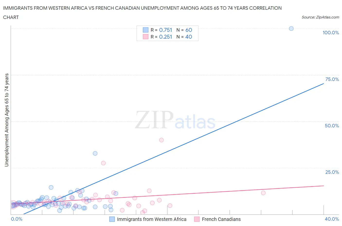 Immigrants from Western Africa vs French Canadian Unemployment Among Ages 65 to 74 years