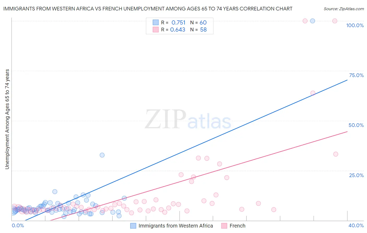 Immigrants from Western Africa vs French Unemployment Among Ages 65 to 74 years