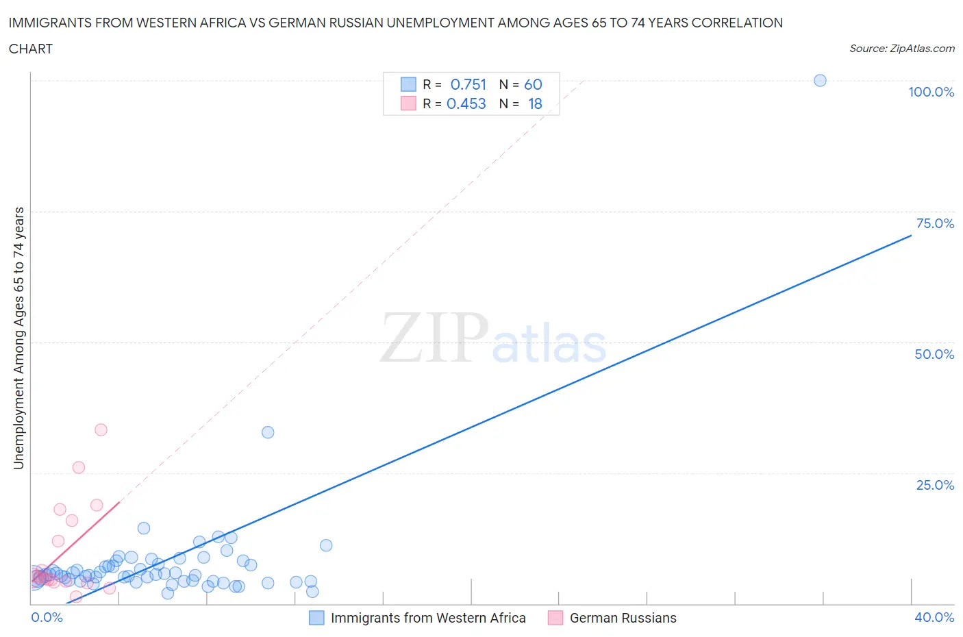 Immigrants from Western Africa vs German Russian Unemployment Among Ages 65 to 74 years