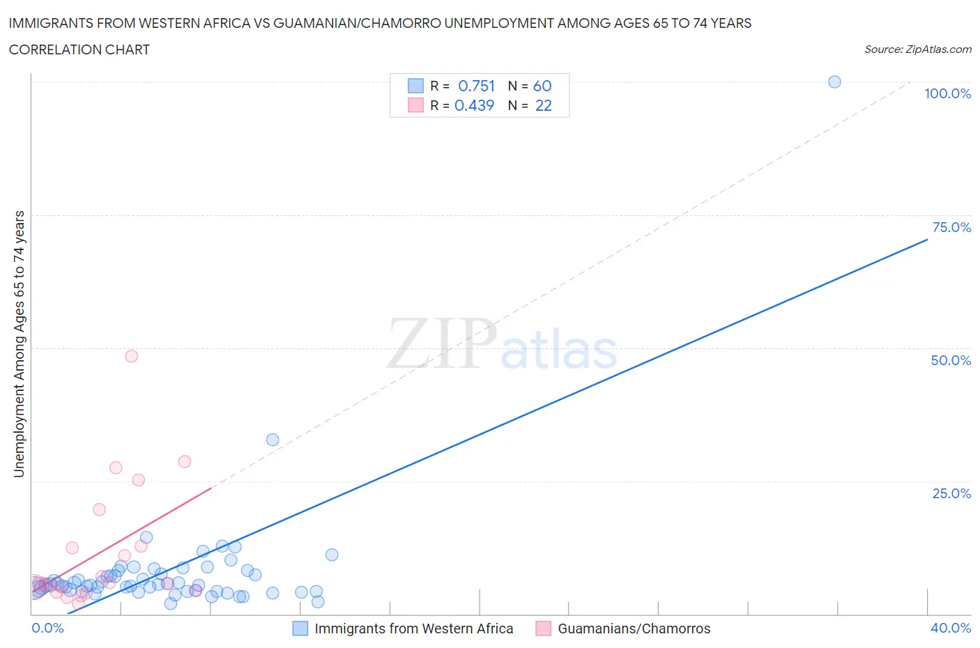 Immigrants from Western Africa vs Guamanian/Chamorro Unemployment Among Ages 65 to 74 years