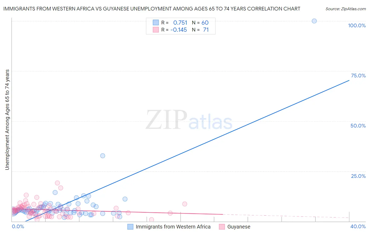 Immigrants from Western Africa vs Guyanese Unemployment Among Ages 65 to 74 years