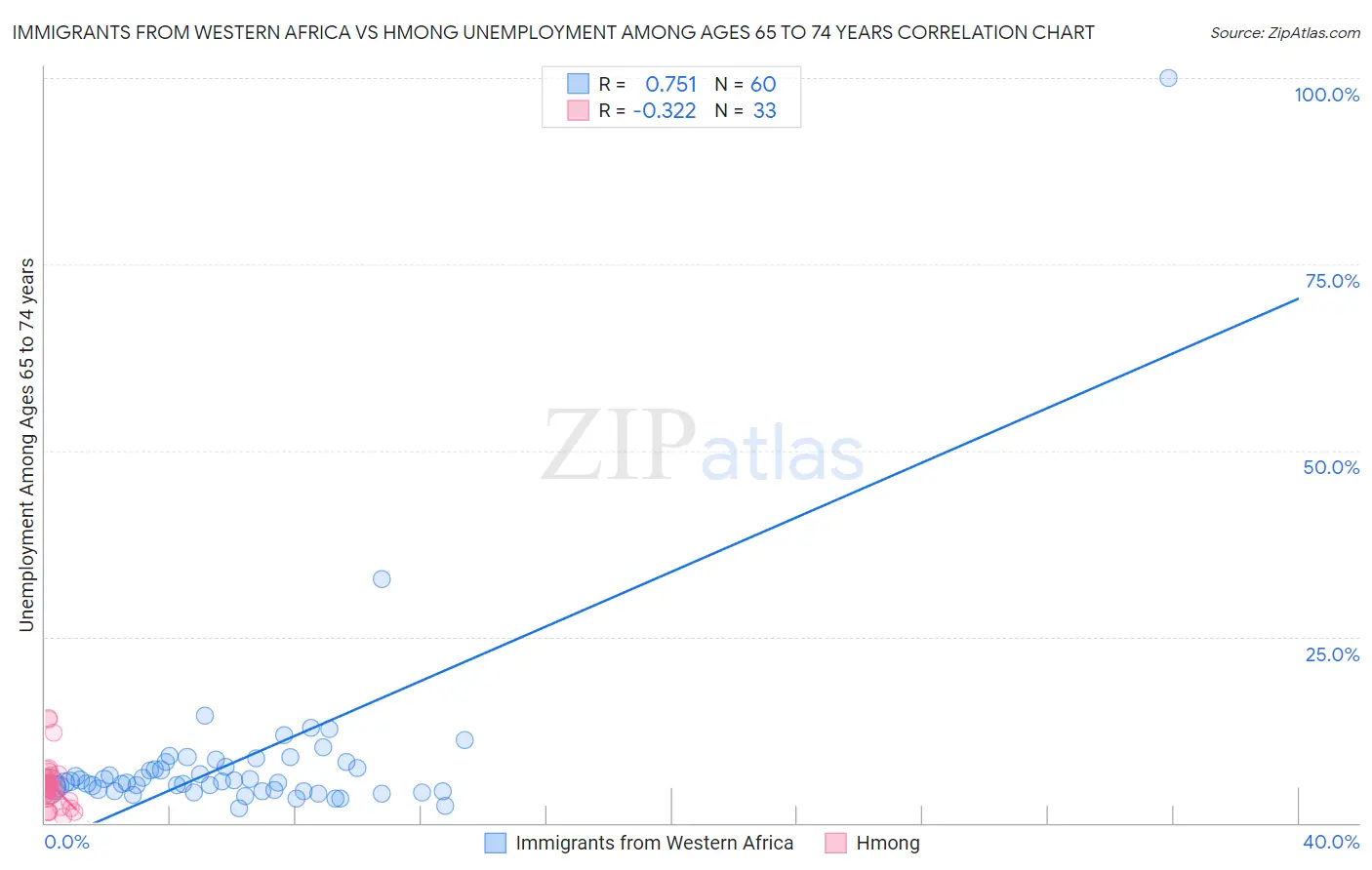 Immigrants from Western Africa vs Hmong Unemployment Among Ages 65 to 74 years