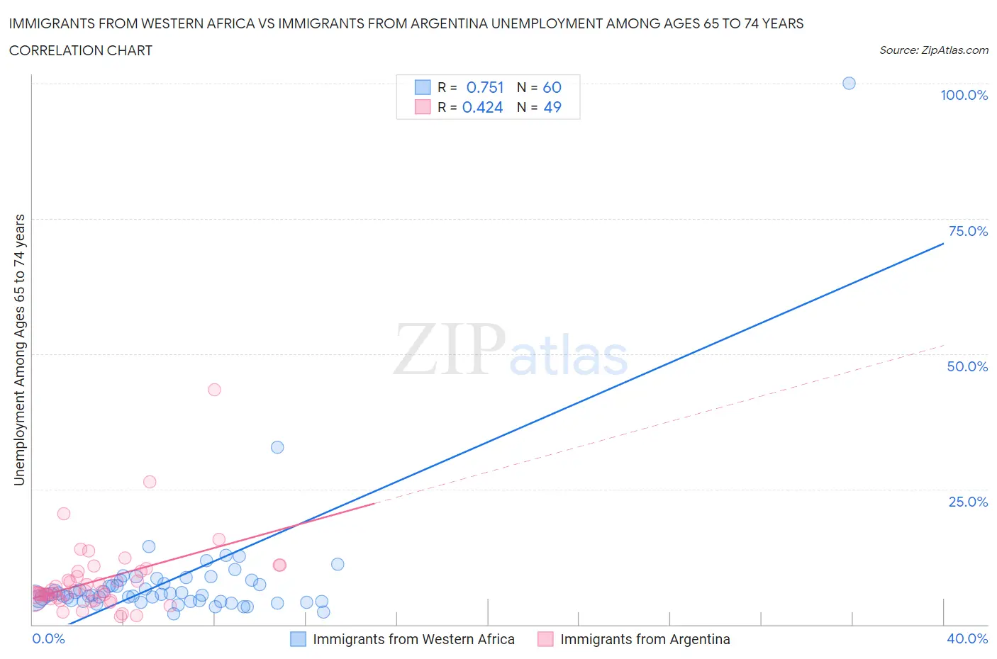 Immigrants from Western Africa vs Immigrants from Argentina Unemployment Among Ages 65 to 74 years