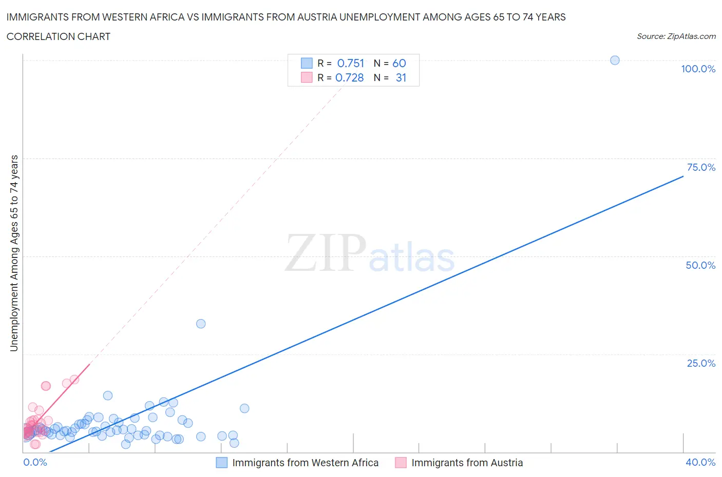 Immigrants from Western Africa vs Immigrants from Austria Unemployment Among Ages 65 to 74 years
