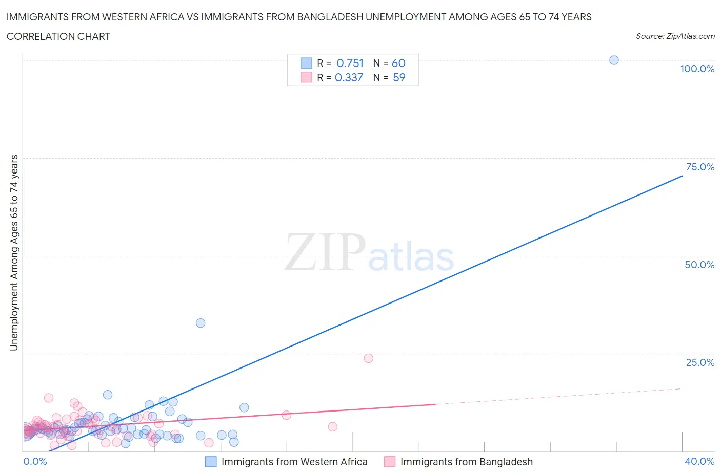 Immigrants from Western Africa vs Immigrants from Bangladesh Unemployment Among Ages 65 to 74 years