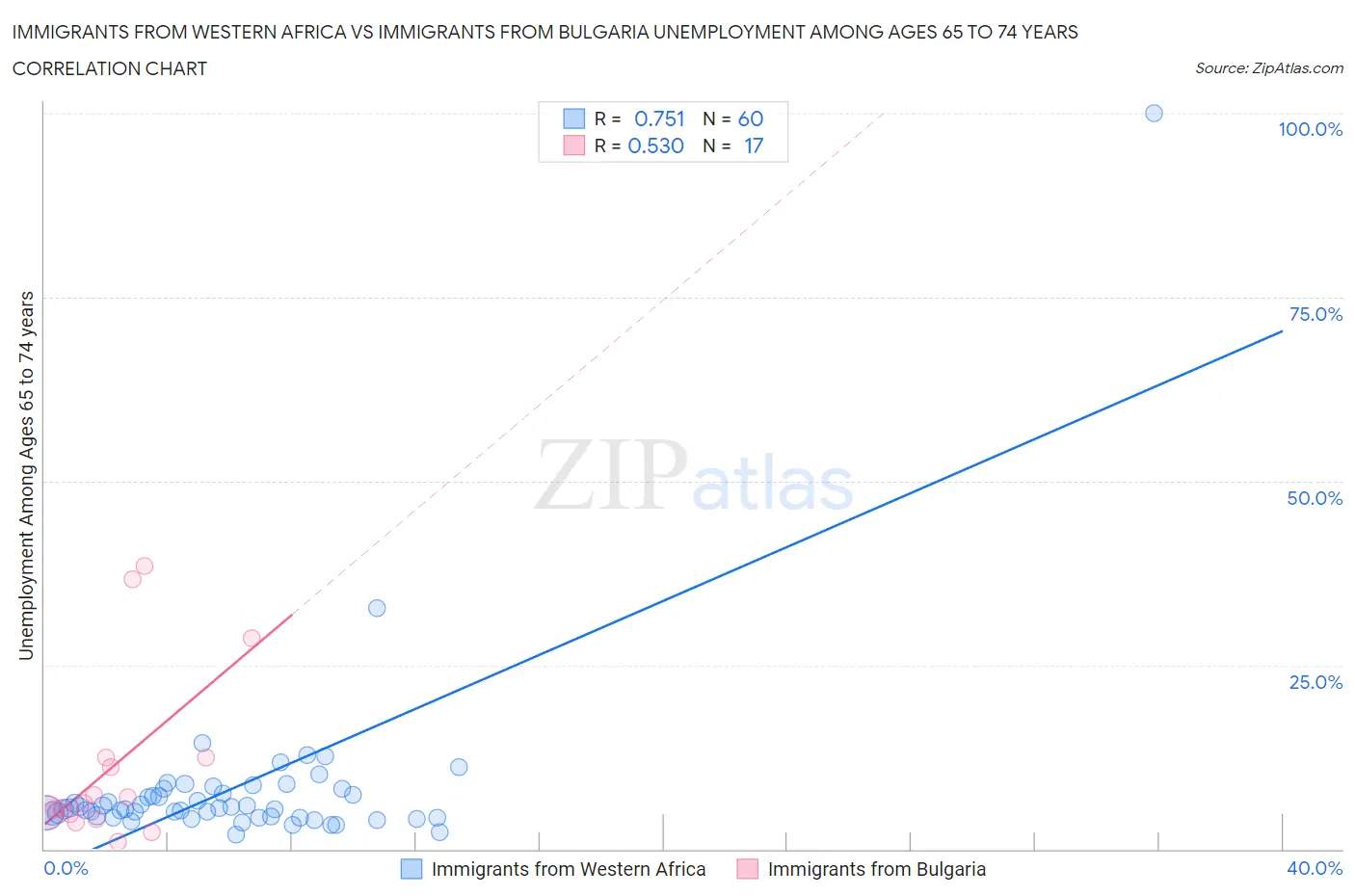 Immigrants from Western Africa vs Immigrants from Bulgaria Unemployment Among Ages 65 to 74 years