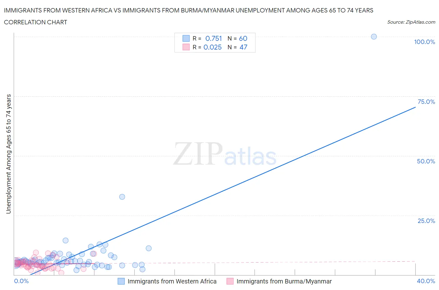 Immigrants from Western Africa vs Immigrants from Burma/Myanmar Unemployment Among Ages 65 to 74 years