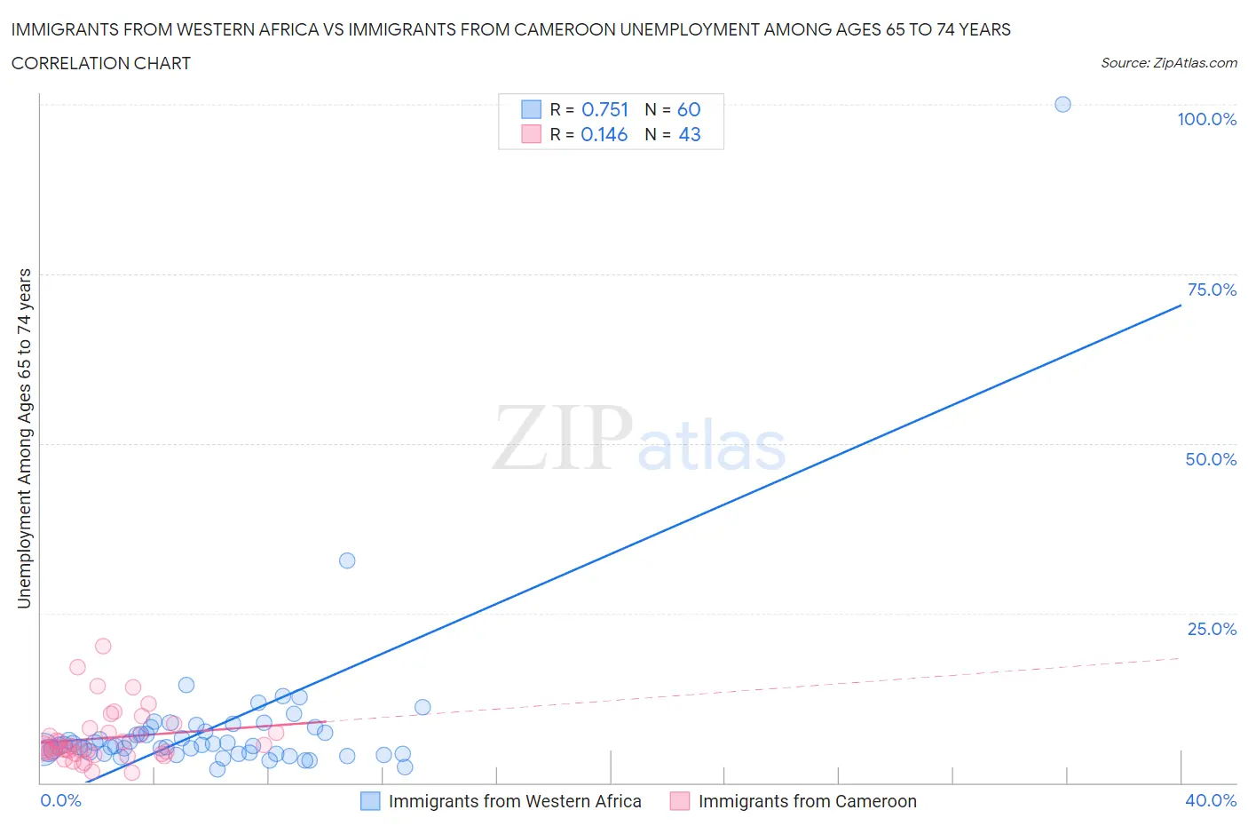 Immigrants from Western Africa vs Immigrants from Cameroon Unemployment Among Ages 65 to 74 years