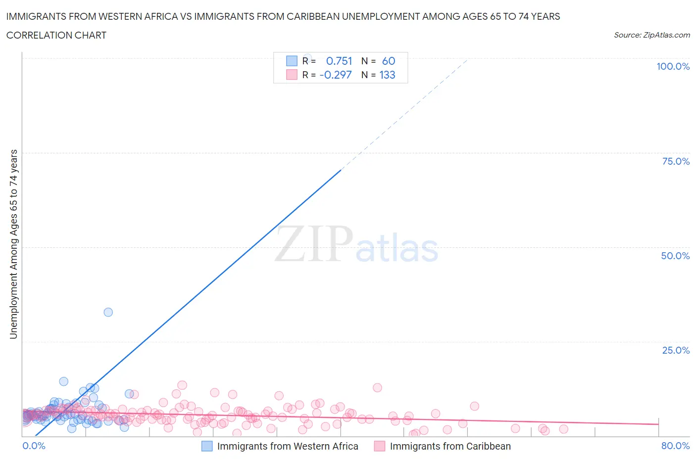 Immigrants from Western Africa vs Immigrants from Caribbean Unemployment Among Ages 65 to 74 years