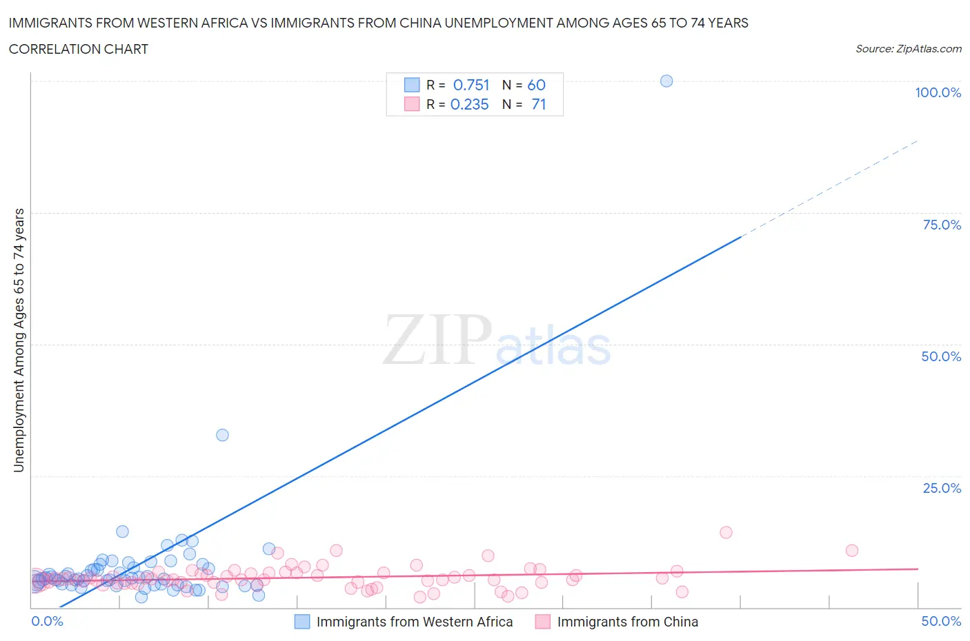 Immigrants from Western Africa vs Immigrants from China Unemployment Among Ages 65 to 74 years