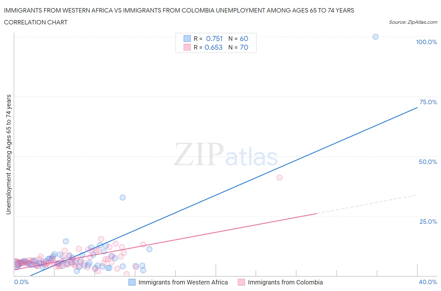 Immigrants from Western Africa vs Immigrants from Colombia Unemployment Among Ages 65 to 74 years