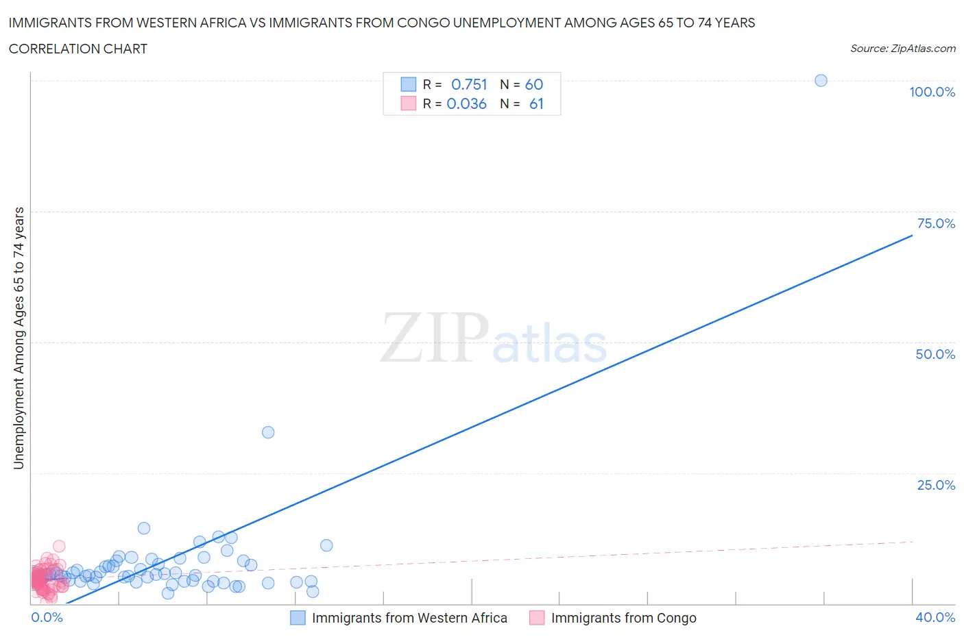 Immigrants from Western Africa vs Immigrants from Congo Unemployment Among Ages 65 to 74 years