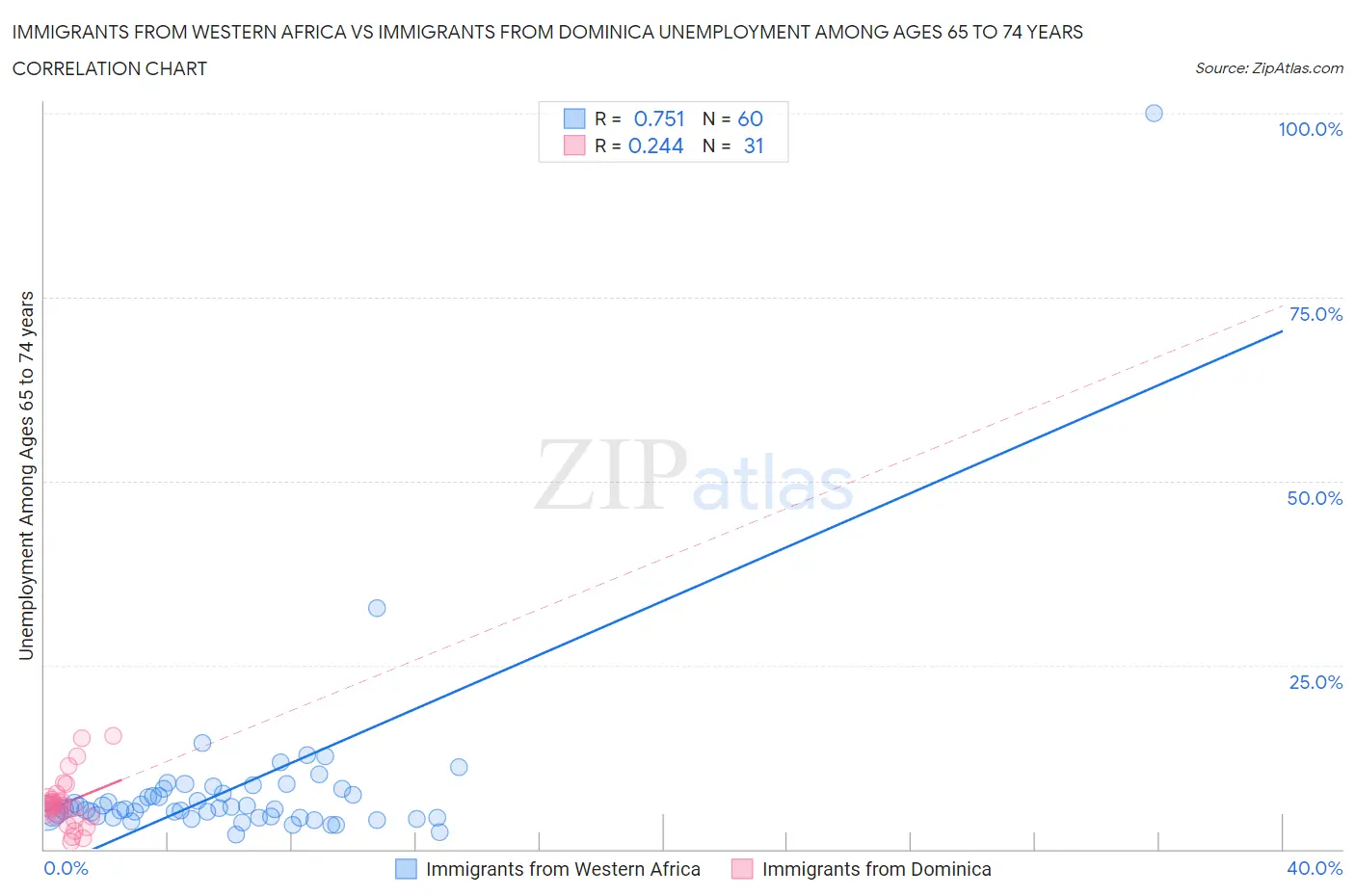 Immigrants from Western Africa vs Immigrants from Dominica Unemployment Among Ages 65 to 74 years