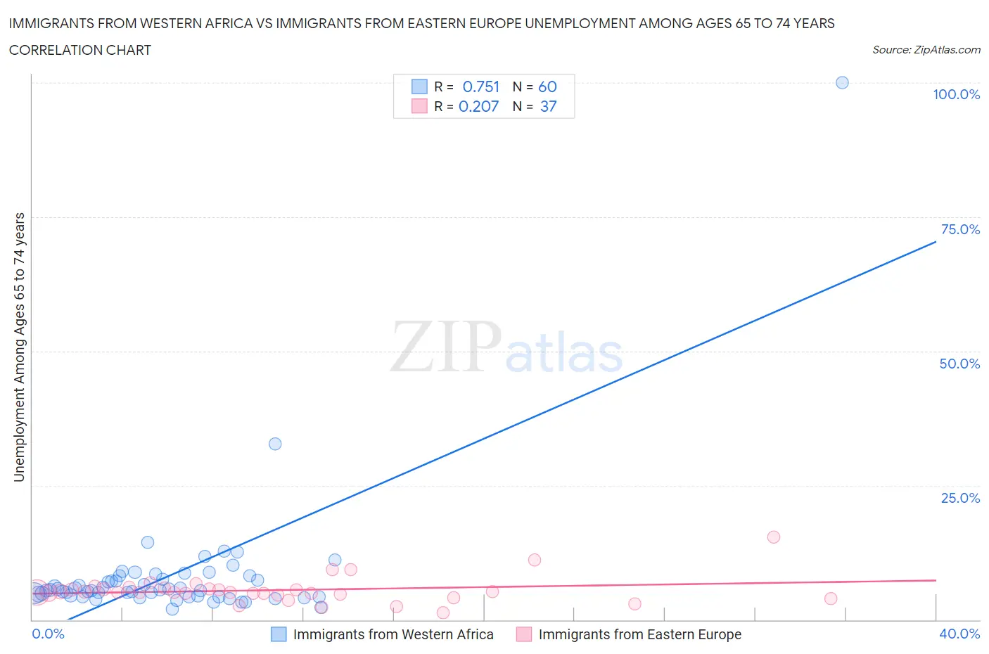 Immigrants from Western Africa vs Immigrants from Eastern Europe Unemployment Among Ages 65 to 74 years
