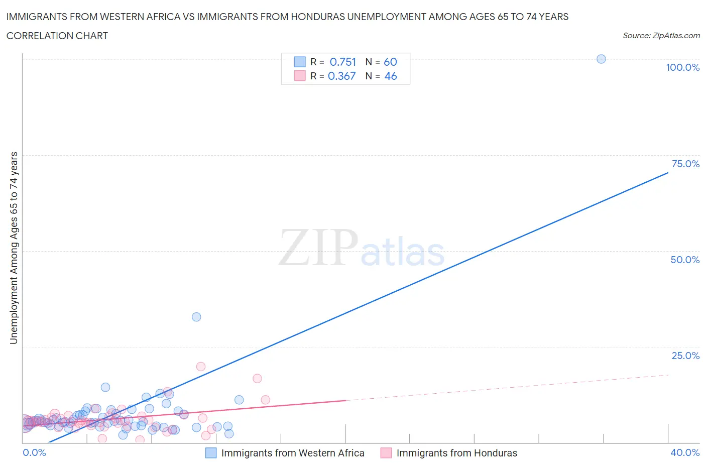 Immigrants from Western Africa vs Immigrants from Honduras Unemployment Among Ages 65 to 74 years