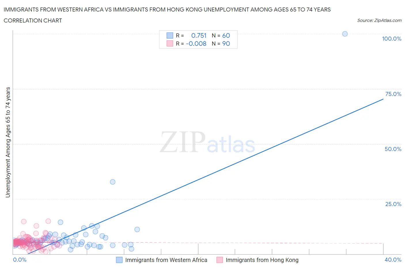 Immigrants from Western Africa vs Immigrants from Hong Kong Unemployment Among Ages 65 to 74 years