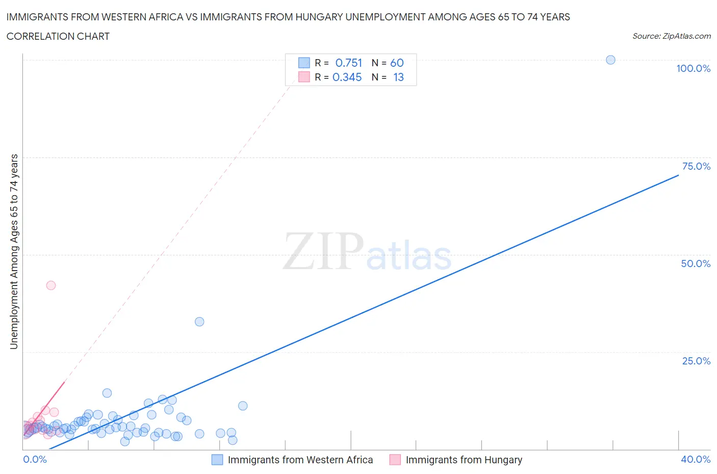 Immigrants from Western Africa vs Immigrants from Hungary Unemployment Among Ages 65 to 74 years
