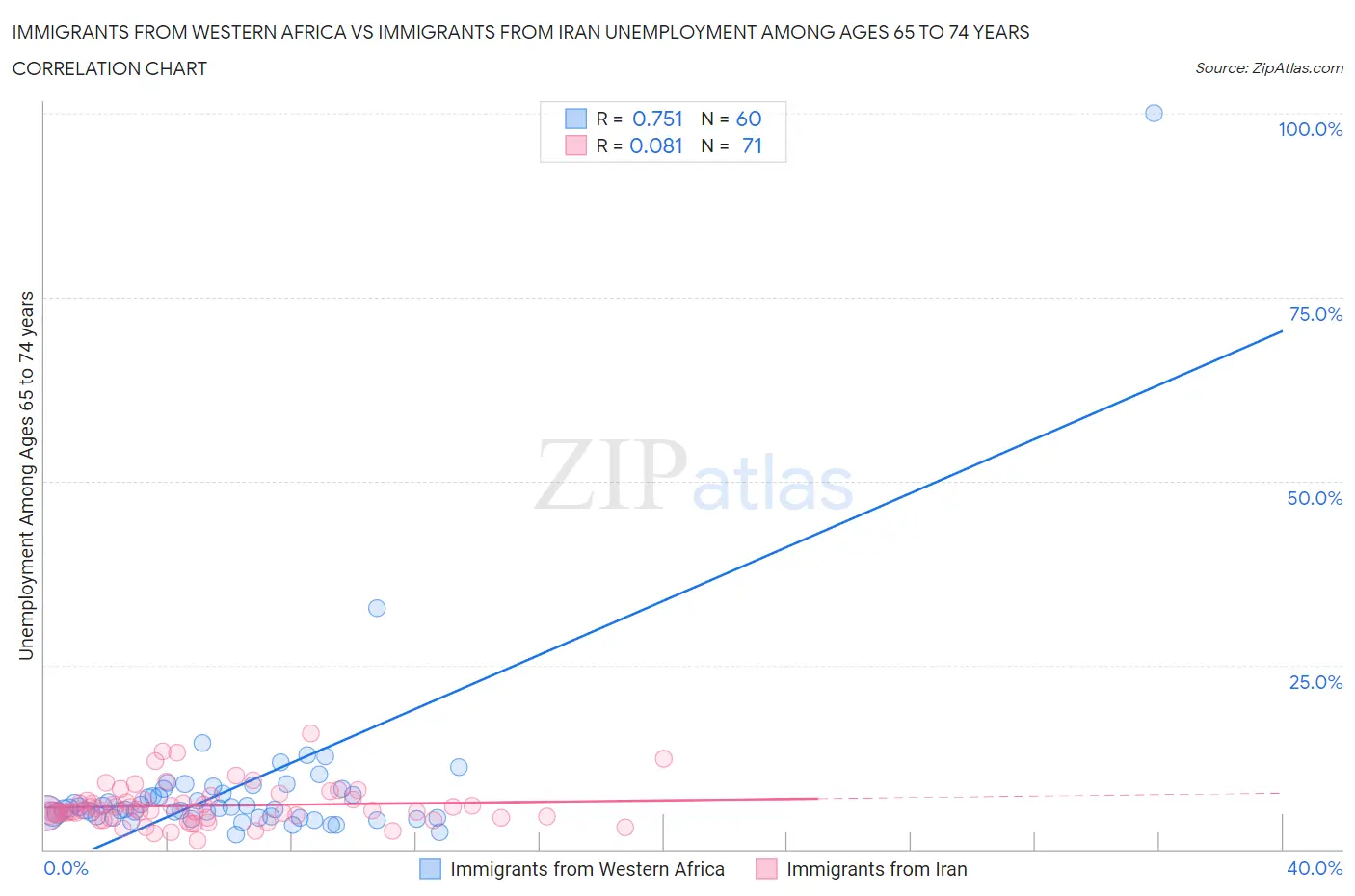 Immigrants from Western Africa vs Immigrants from Iran Unemployment Among Ages 65 to 74 years