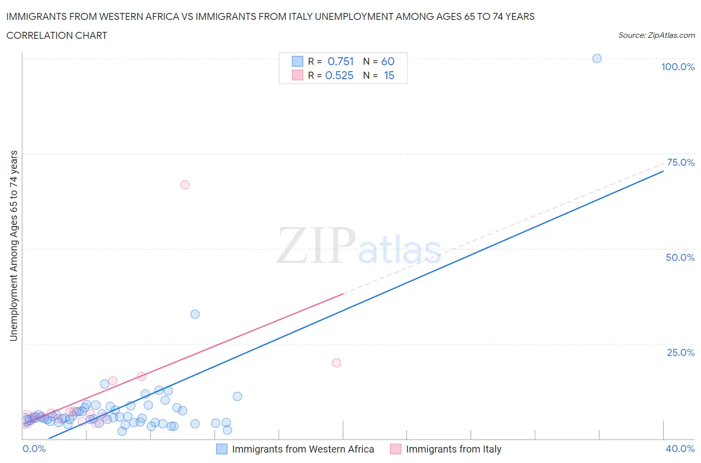 Immigrants from Western Africa vs Immigrants from Italy Unemployment Among Ages 65 to 74 years