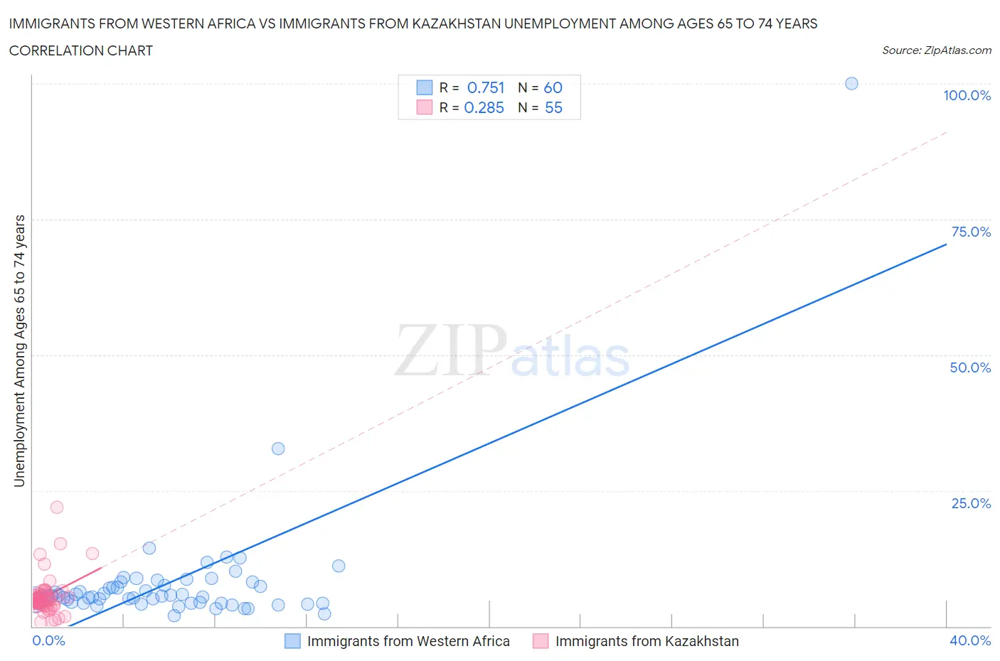 Immigrants from Western Africa vs Immigrants from Kazakhstan Unemployment Among Ages 65 to 74 years