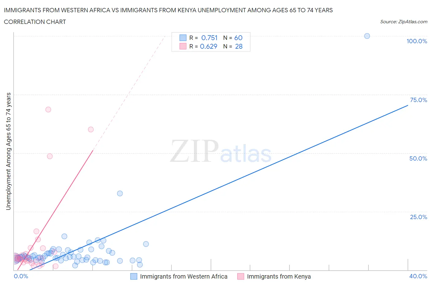 Immigrants from Western Africa vs Immigrants from Kenya Unemployment Among Ages 65 to 74 years