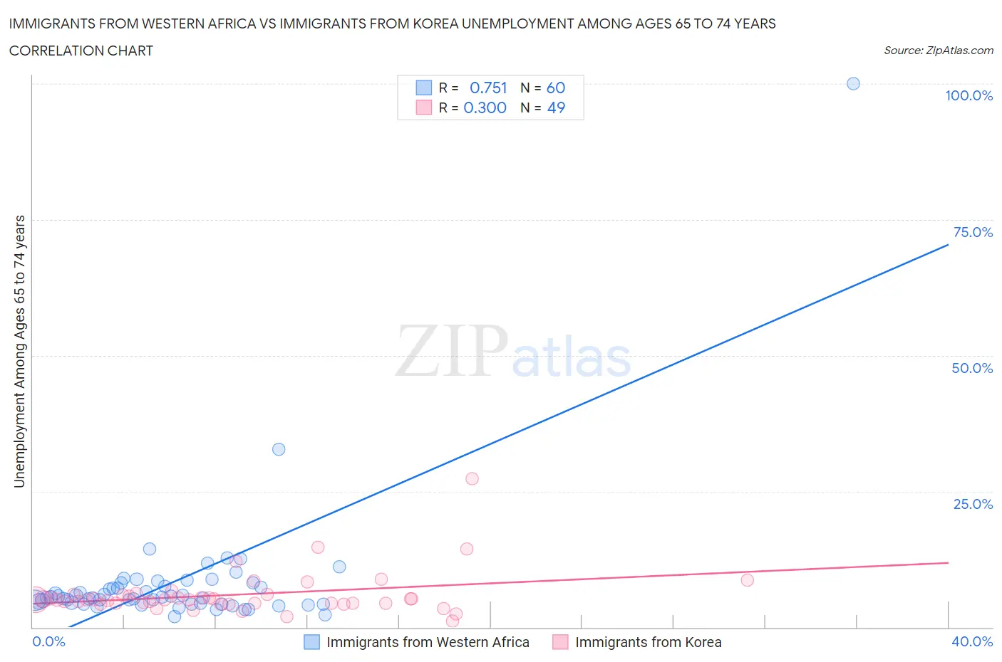 Immigrants from Western Africa vs Immigrants from Korea Unemployment Among Ages 65 to 74 years