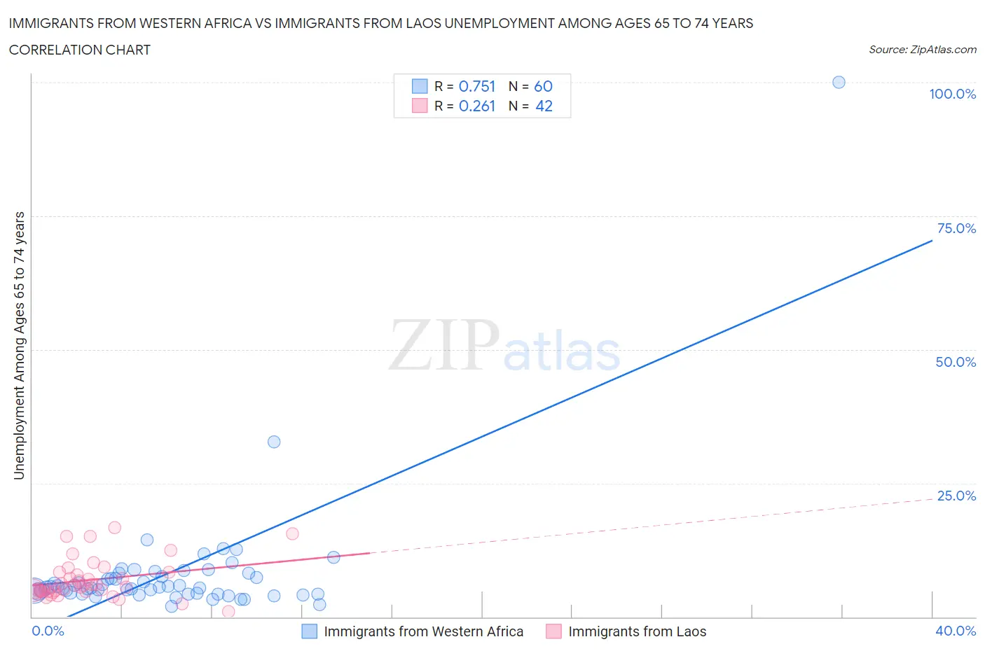 Immigrants from Western Africa vs Immigrants from Laos Unemployment Among Ages 65 to 74 years