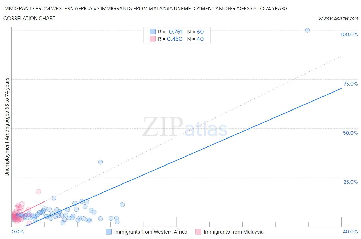 Immigrants from Western Africa vs Immigrants from Malaysia Unemployment Among Ages 65 to 74 years