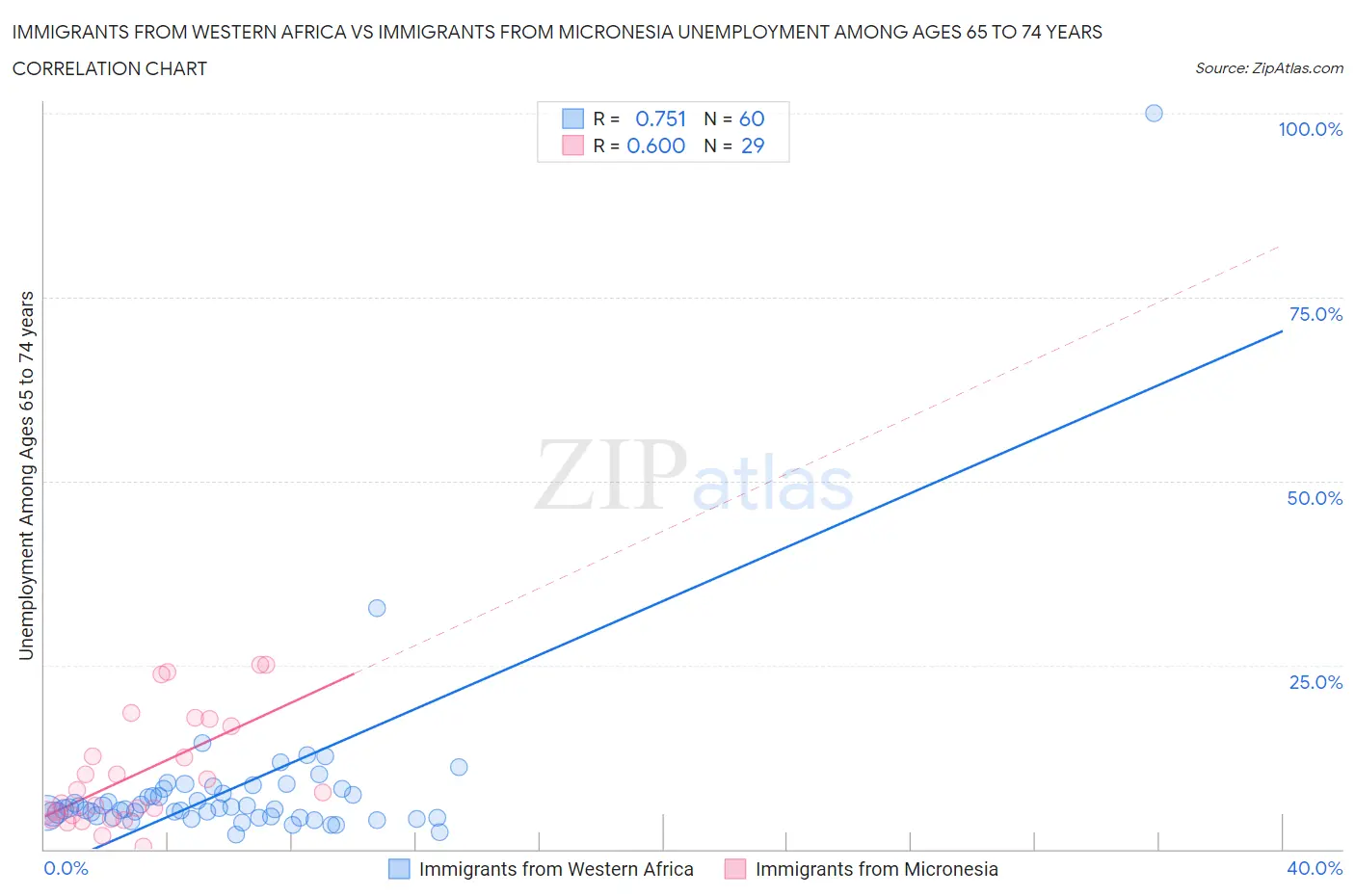 Immigrants from Western Africa vs Immigrants from Micronesia Unemployment Among Ages 65 to 74 years