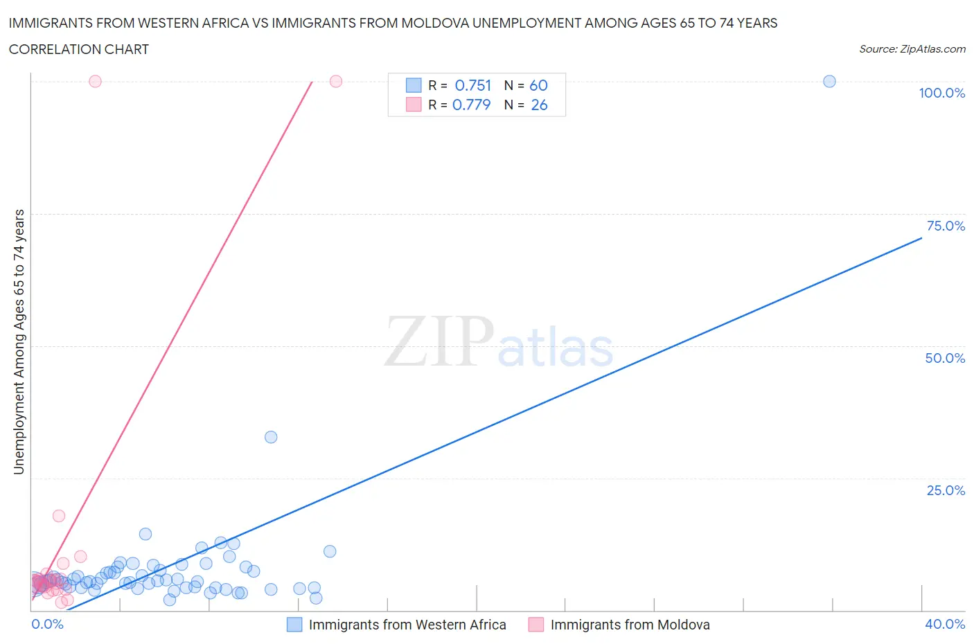 Immigrants from Western Africa vs Immigrants from Moldova Unemployment Among Ages 65 to 74 years